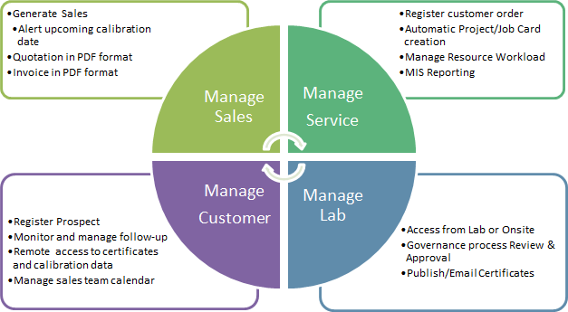 CalibrationLIMS CRM