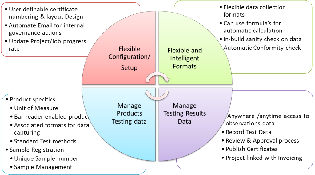 Testing LIMS Overview